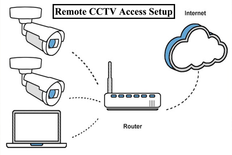 Remote-cctv-setup-ksa